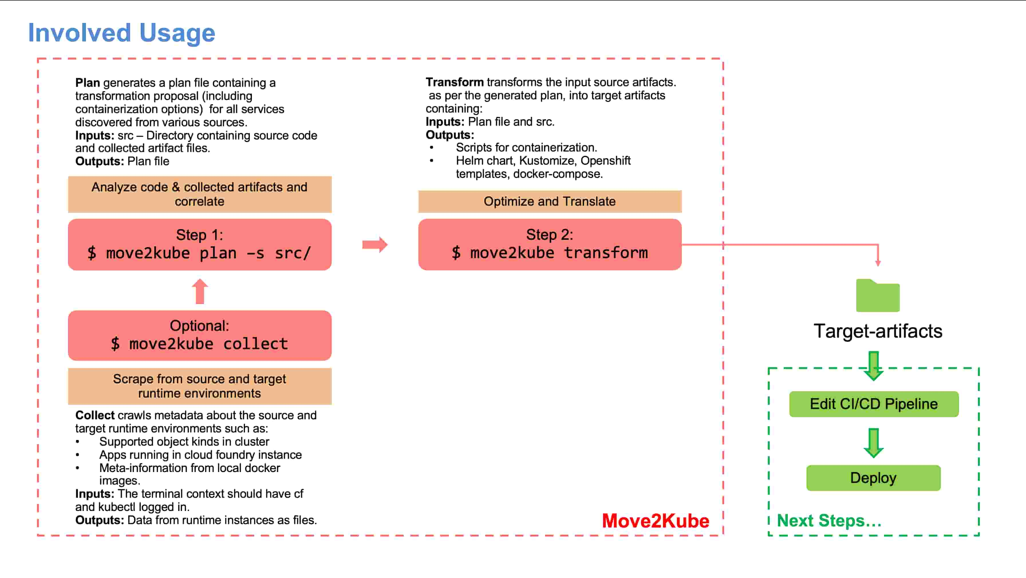 Move2Kube-Usage